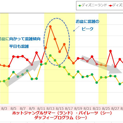 2019年8月のディズニーランド&ディズニーシーの平均待ち時間の推移