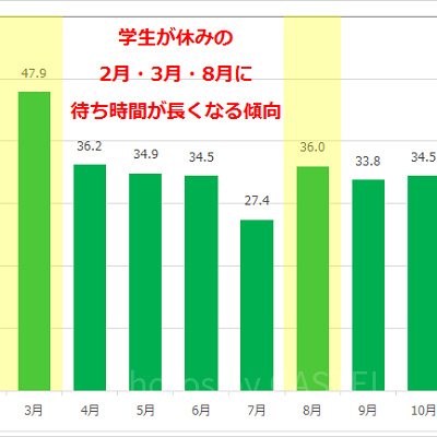 マジックランプシアターの年間の平均待ち時間
