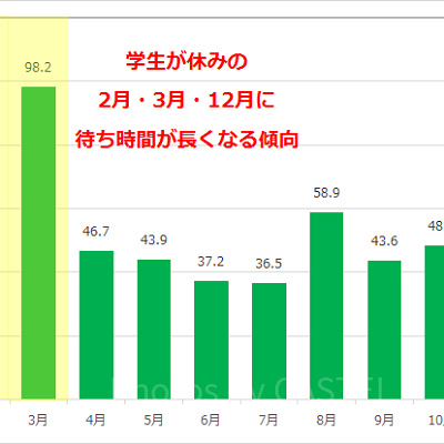 ビッグサンダー・マウンテンの月別平均待ち時間