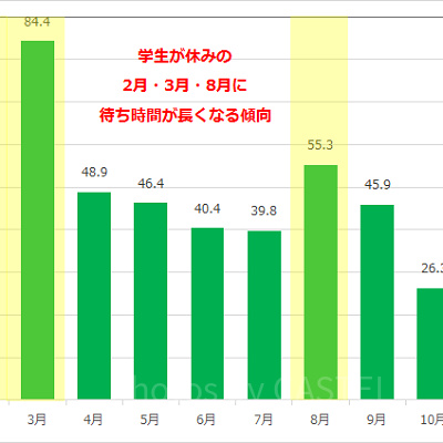 バズ・ライトイヤーのアストロブラスターの月別平均待ち時間