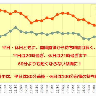 センター・オブ・ジ・アースの1日の待ち時間の推移
