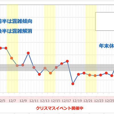 2019年12月のUSJの平均待ち時間の推移