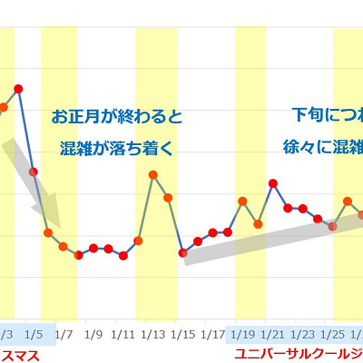 2019年1月のUSJの平均待ち時間の推移