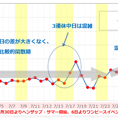 7月のUSJの平均待ち時間の推移