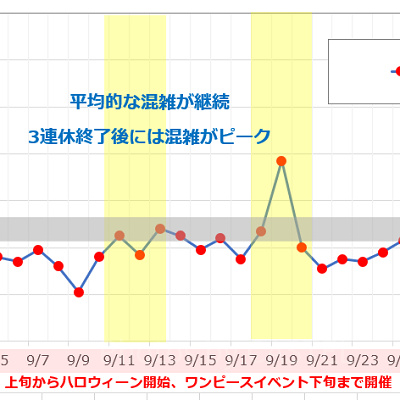9月のUSJの平均待ち時間の推移