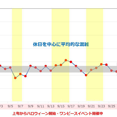 2019年9月のユニバの平均待ち時間の推移