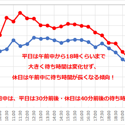 海底2万マイルの待ち時間の推移