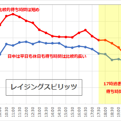 レイジングスピリッツの待ち時間の推移