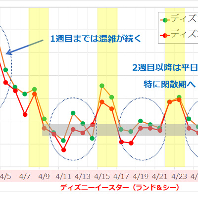 2017年4月のディズニーランド・ディズニーシーの平均待ち時間の推移