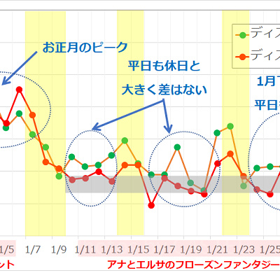 2017年1月のディズニーランド・ディズニーシーの平均待ち時間の推移
