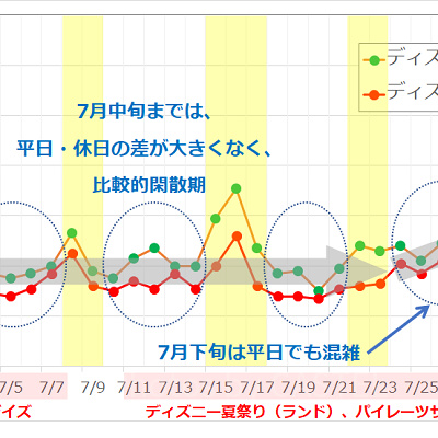 2017年7月のディズニーランド・ディズニーシーの平均待ち時間の推移