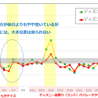 2018年7月のディズニーランド・ディズニーシーの平均待ち時間の推移