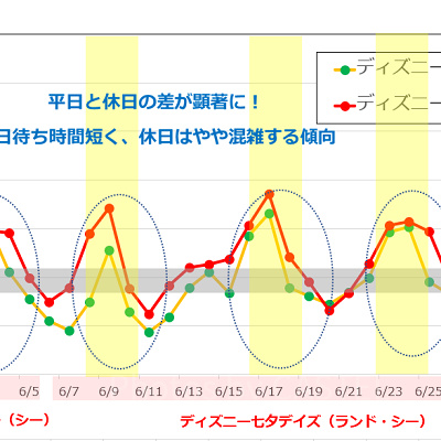2018年6月のディズニーランド・ディズニーシーの平均待ち時間の推移
