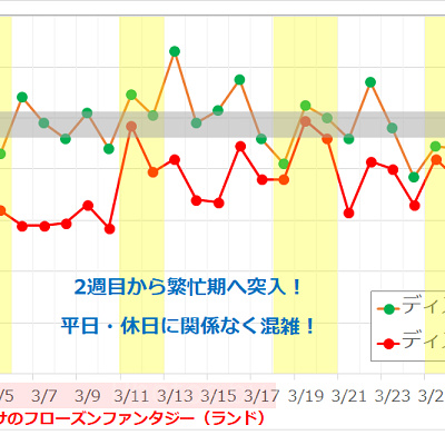2017年3月のディズニーランド・ディズニーシーの平均待ち時間の推移