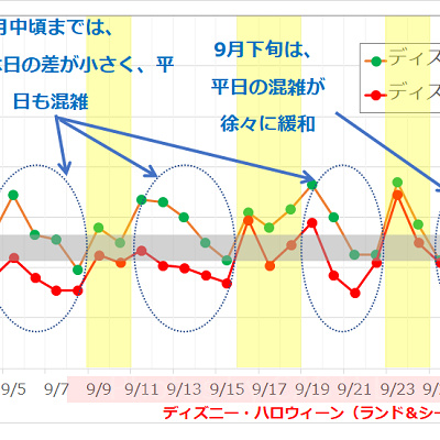 2017年9月のディズニーランド・ディズニーシーの平均待ち時間の推移