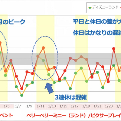 2020年1月のディズニーランド&ディズニーシーの平均待ち時間の推移