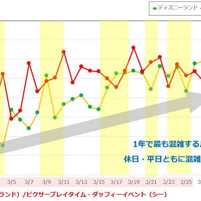 2019年3月のディズニーランド&ディズニーシーの平均待ち時間の推移