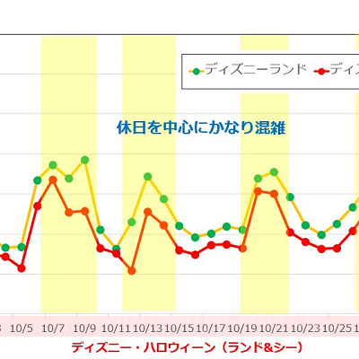 2018年10月のディズニーランド&ディズニーシーの平均待ち時間の推移