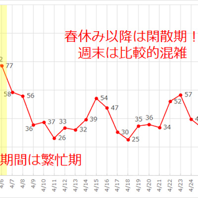 2017年4月のディズニーランドの平均待ち時間の推移