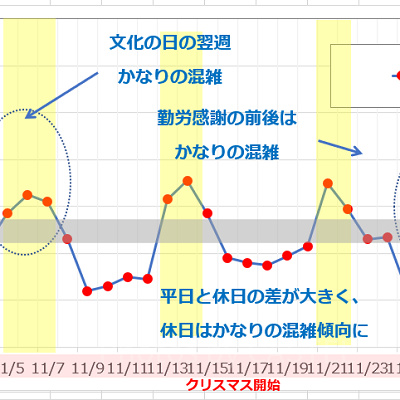 11月のUSJの平均待ち時間の推移
