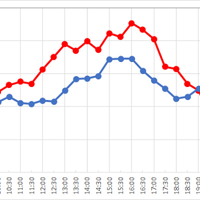 蒸気船マークトウェイン号の1日の平均待ち時間の推移
