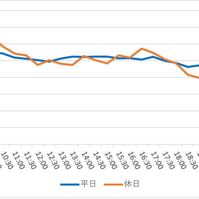 美女と野獣“魔法のものがたり”の1日の待ち時間の推移（2023年2月）