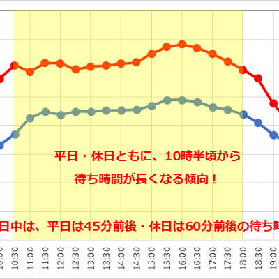 マーメイドラグーンシアターの待ち時間の推移