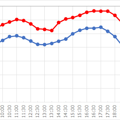 ハリウッド・ドリーム・ザ・ライド～バック・ドロップ～の待ち時間の推移