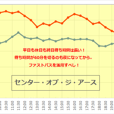 センター・オブ・ジ・アースの待ち時間の推移