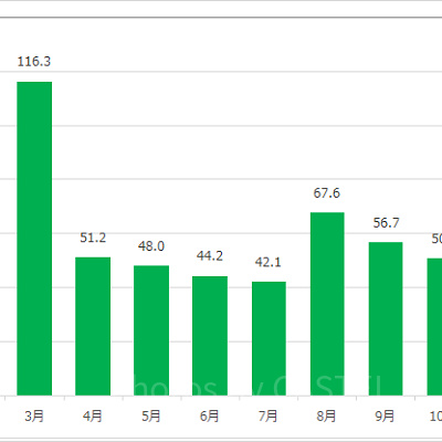 レイジングスピリッツの1日の待ち時間の推移