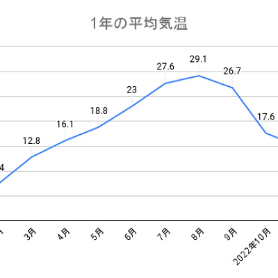 千葉県 2022年・2023年の平均気温