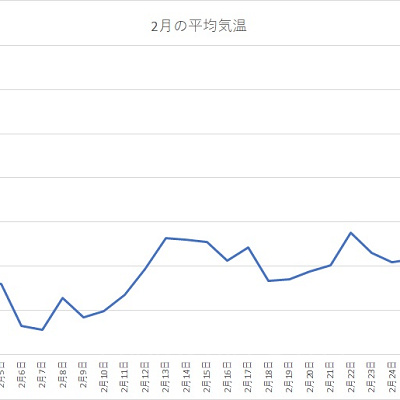 千葉県 2020年2月の平均気温