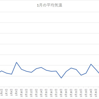 千葉県 2020年1月の平均気温