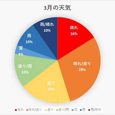 千葉県 2020年3月の天気