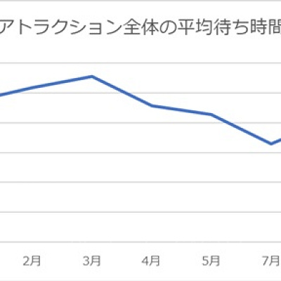 アトラクション全体の待ち時間を比較
