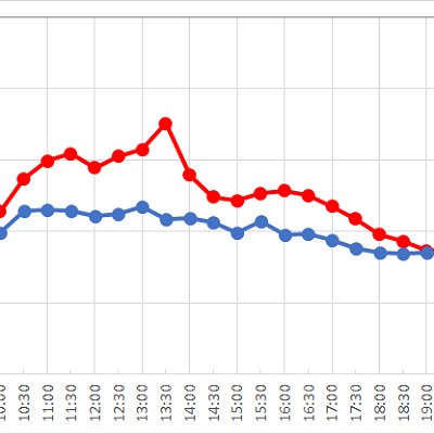 シンドバッド・ストーリーブック・ヴォヤッジの1日の待ち時間の推移