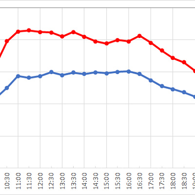 ジャスミンのフライングカーペットの1日の待ち時間の推移