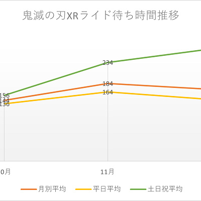 鬼滅の刃XRライド待ち時間の月別推移グラフ