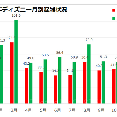 2016年の月別ディズニー混雑グラフ