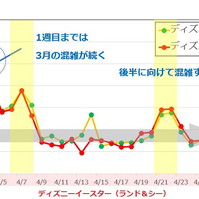 4月のディズニー混雑予想グラフ