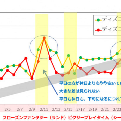 2019年2月のディズニー混雑予想グラフ