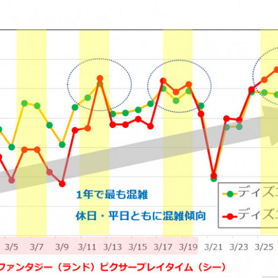 2019年3月のディズニー混雑予想グラフ