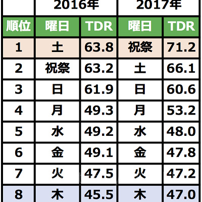 ディズニー曜日別混雑ランキング（2016/2017）