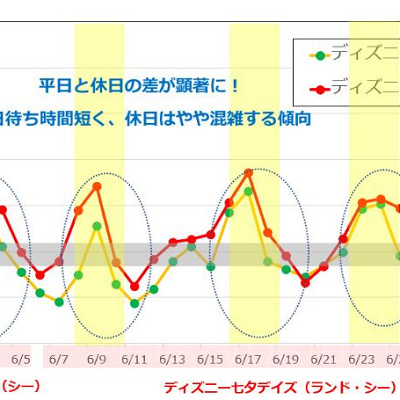 5月のディズニー混雑予想
