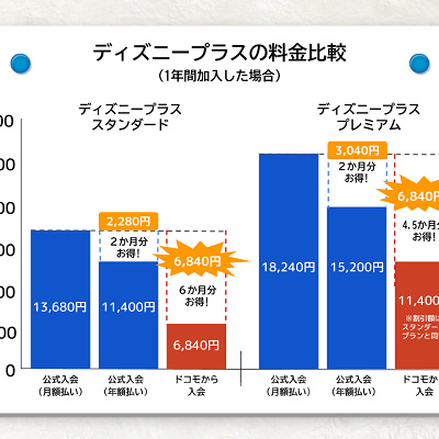 ディズニープラス：直接入会 vs ドコモから入会　料金比較グラフ