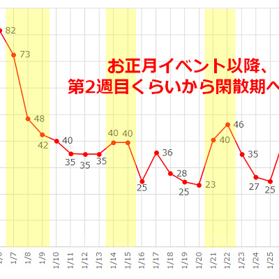 2017年1月のディズニーランドのアトラクション平均待ち時間