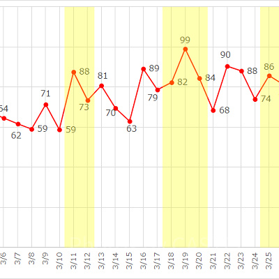 2017年3月のディズニーランドのアトラクション平均待ち時間