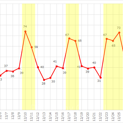 ディズニーランドの2016年12月の平均待ち時間