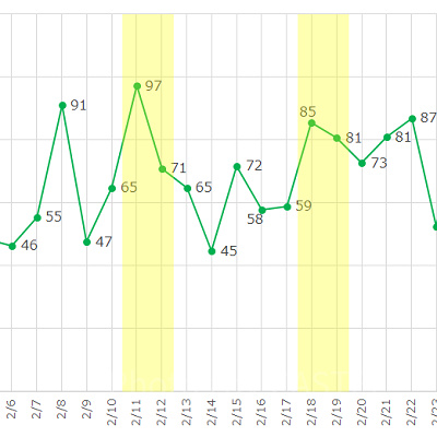 2017年2月のディズニーシーのアトラクション平均待ち時間