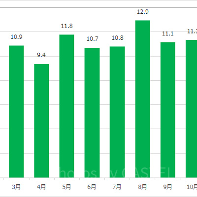 ディズニーシー・エレクトリックレールウェイ（ポートディスカバリー）の月別平均待ち時間